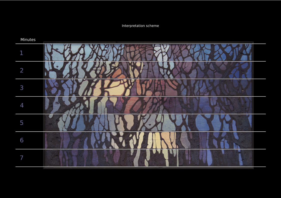 Painting showing 'The Lake' overlaid with its interpretation scheme - the canvas split into seven numbered bands marked 'Minutes' down the left edge, each plank standing for one minute of the seven-minute composition, read top to bottom.